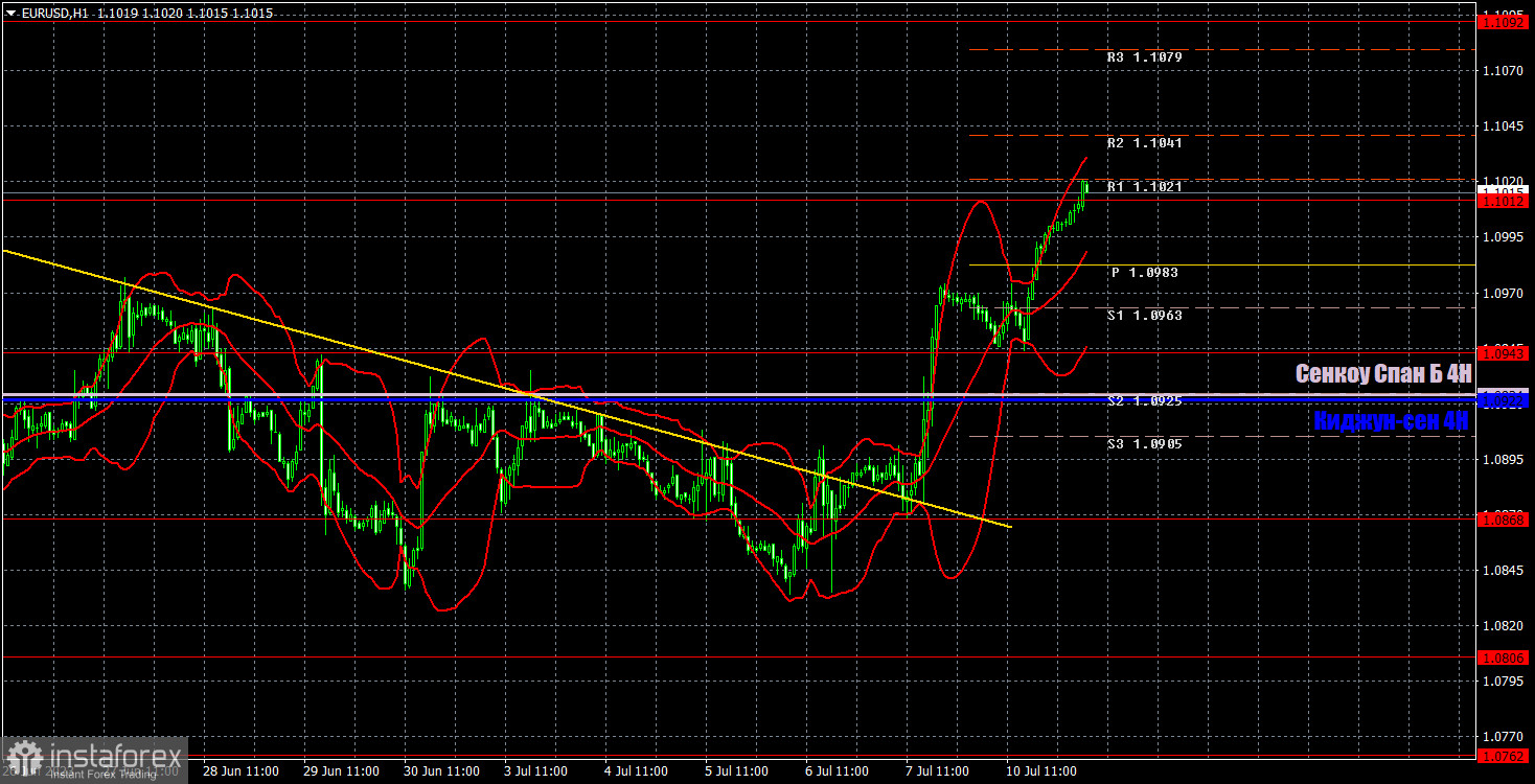 Прогноз и торговые сигналы по EUR/USD на 11 июля. Отчет COT. Детальный разбор движения пары и торговых сделок. Два идеальных торговых сигнала на покупку