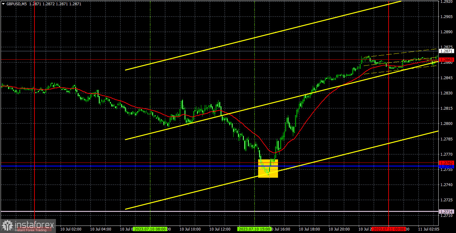 Прогноз и торговые сигналы по GBP/USD на 11 июля. Отчет COT. Детальный разбор движения пары и торговых сделок. Американская инфляция может тянуть на дно доллар уже сейчас