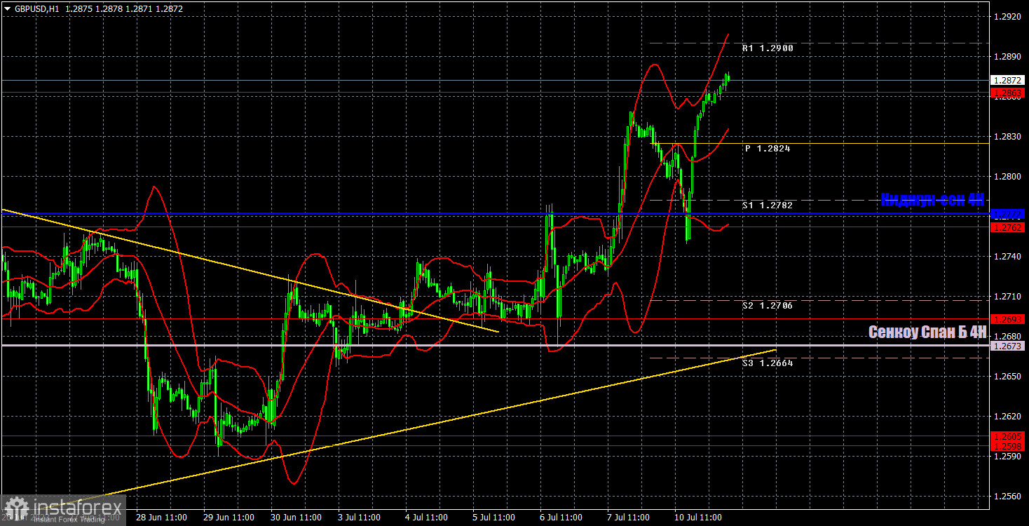 Прогноз и торговые сигналы по GBP/USD на 11 июля. Отчет COT. Детальный разбор движения пары и торговых сделок. Американская инфляция может тянуть на дно доллар уже сейчас