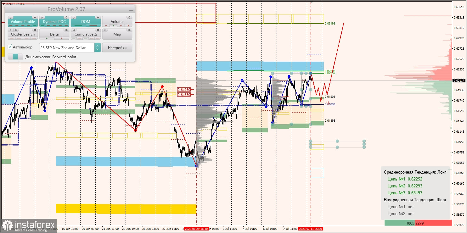 Маржинальные зоны по AUD/USD, NZD/USD, USD/CAD (11.07.2023)