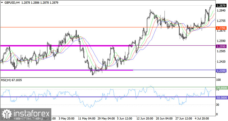 Горящий прогноз по GBP/USD от 11.07.2023