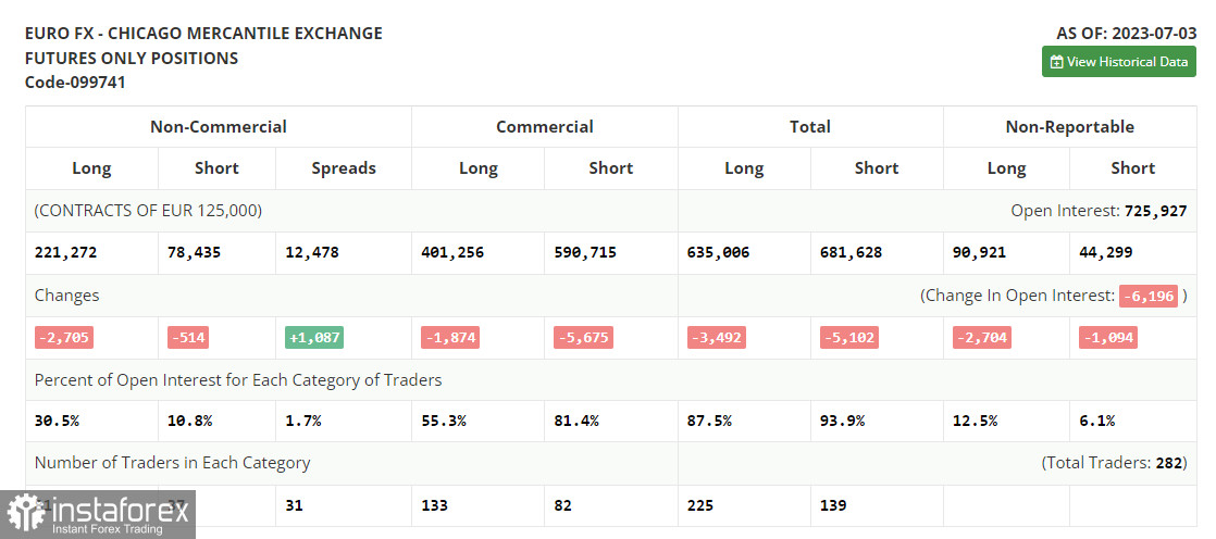 EUR/USD: план на европейскую сессию 11 июля. Commitment of Traders COT-отчеты (разбор вчерашних сделок). Евро выбирается выше 1.1000