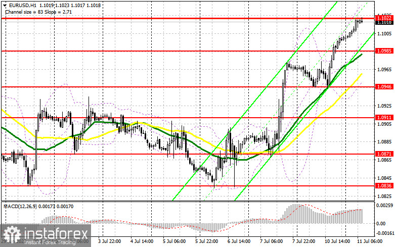 EUR/USD: план на европейскую сессию 11 июля. Commitment of Traders COT-отчеты (разбор вчерашних сделок). Евро выбирается выше 1.1000