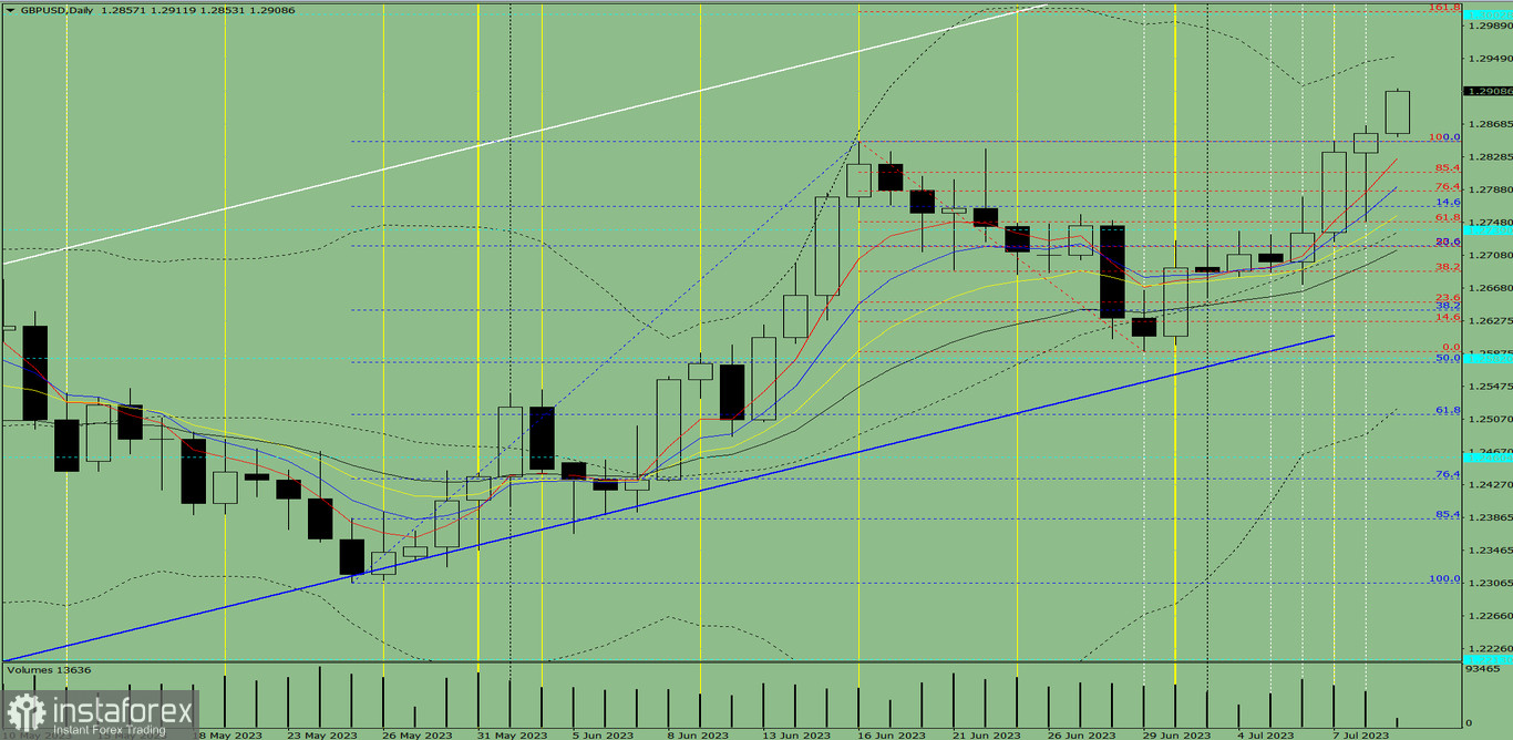 Индикаторный анализ. Дневной обзор на 11 июля 2023 года по валютной паре GBP/USD