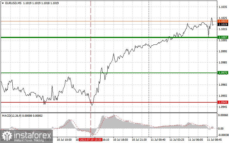 EURUSD: простые советы по торговле для начинающих трейдеров на 11 июля. Разбор вчерашних сделок на рынке Форекс