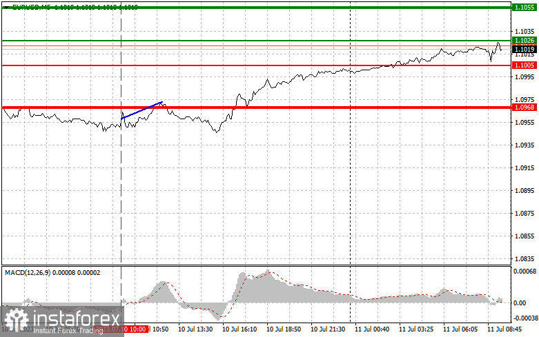 EURUSD: proste wskazówki dla początkujących traderów na 11 lipca. Analiza wczorajszych transakcji na rynku Forex