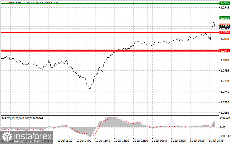 GBPUSD: простые советы по торговле для начинающих трейдеров на 11 июля. Разбор вчерашних сделок на рынке Форекс