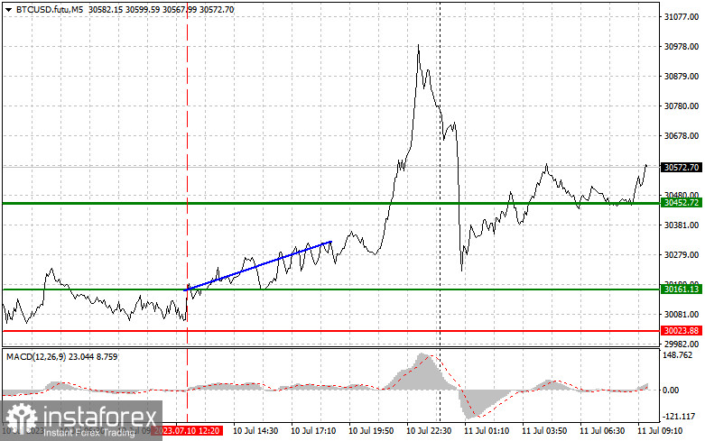  Bitcoin 11 luglio: semplici consigli di trading per trader principianti. Analisi delle operazioni sul mercato delle criptovalute di ieri.