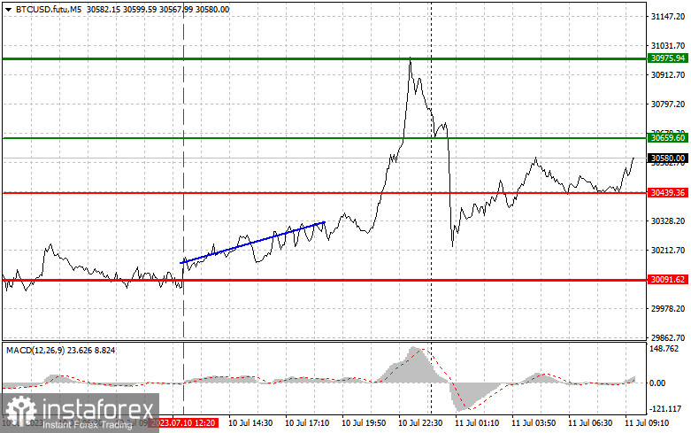  Bitcoin 11 luglio: semplici consigli di trading per trader principianti. Analisi delle operazioni sul mercato delle criptovalute di ieri.