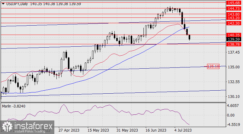 Прогноз по USD/JPY на 12 июля 2023 года