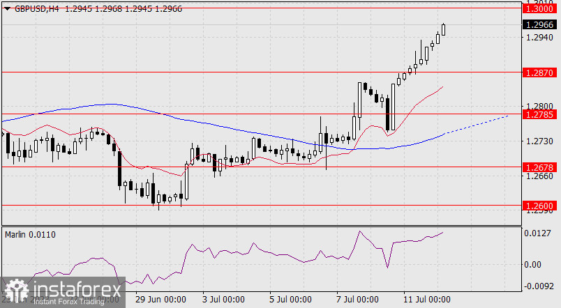 Прогноз по GBP/USD на 12 июля 2023 года