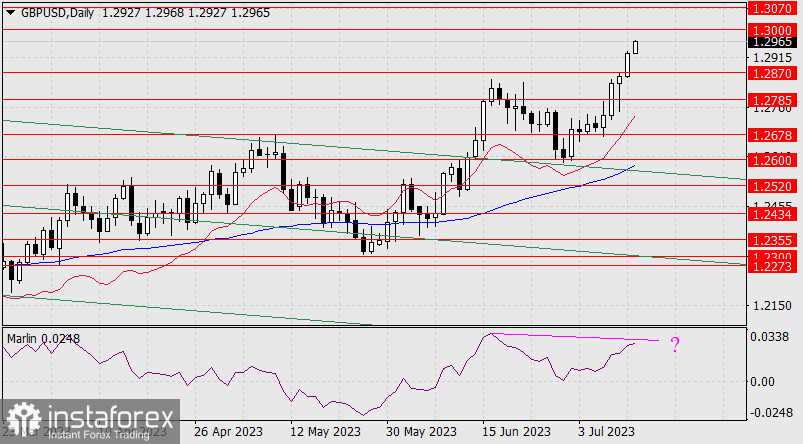 Прогноз по GBP/USD на 12 июля 2023 года