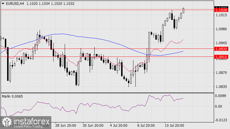 Прогноз по EUR/USD на 12 июля 2023 года