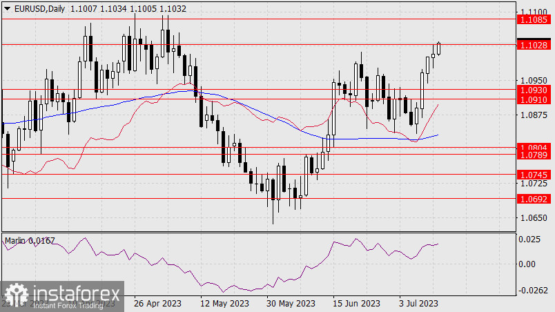 Prognoza dla EUR/USD na 12 lipca 2023 r