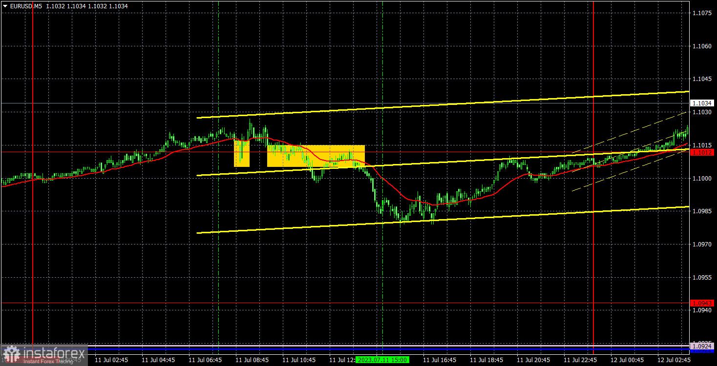 Прогноз и торговые сигналы по EUR/USD на 12 июля. Отчет COT. Детальный разбор движения пары и торговых сделок. Новая фаза роста для евровалюты