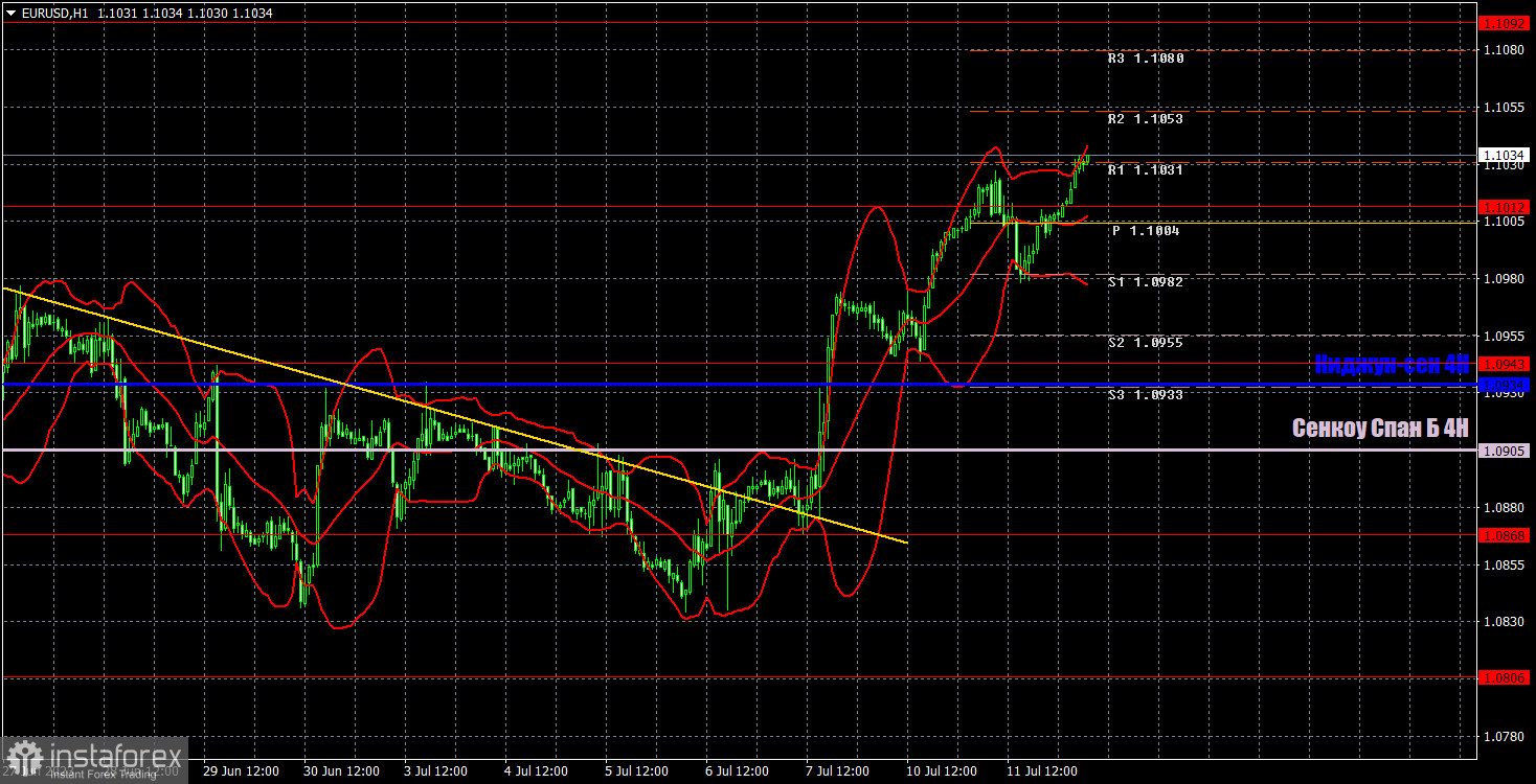 Прогноз и торговые сигналы по EUR/USD на 12 июля. Отчет COT. Детальный разбор движения пары и торговых сделок. Новая фаза роста для евровалюты