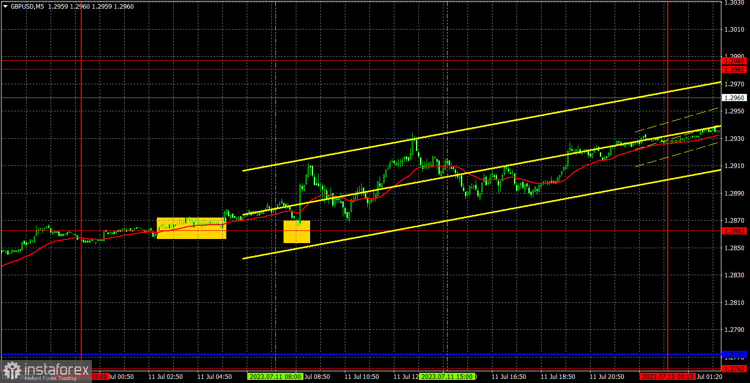 Прогноз и торговые сигналы по GBP/USD на 12 июля. Отчет COT. Детальный разбор движения пары и торговых сделок. Доллар уходит в свободное падение