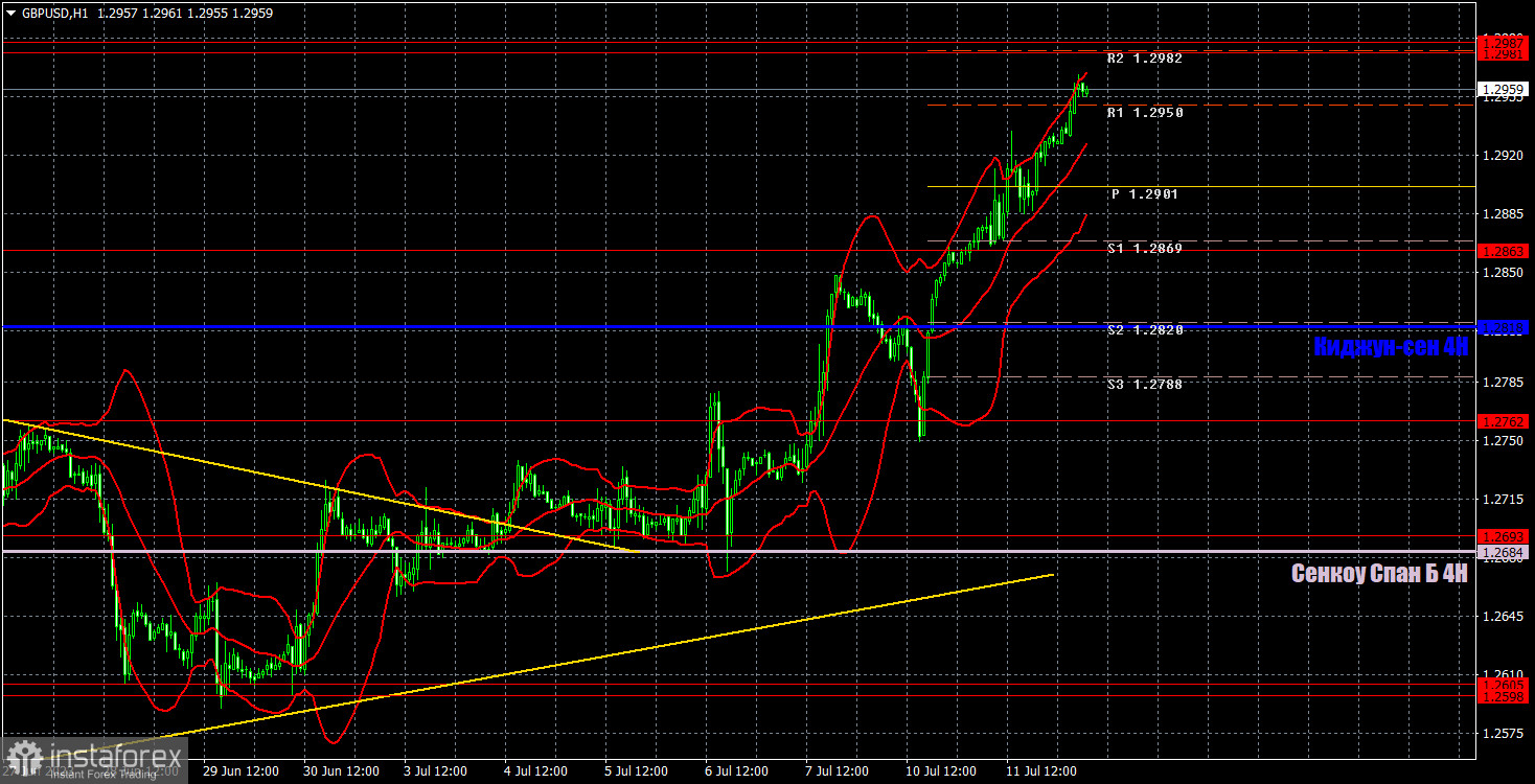 Прогноз и торговые сигналы по GBP/USD на 12 июля. Отчет COT. Детальный разбор движения пары и торговых сделок. Доллар уходит в свободное падение