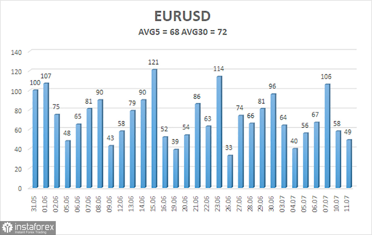 Обзор пары EUR/USD. 12 июля. Еще не вышедший отчет по инфляции толкает евро все выше и выше. Какие сегодня возможны варианты?