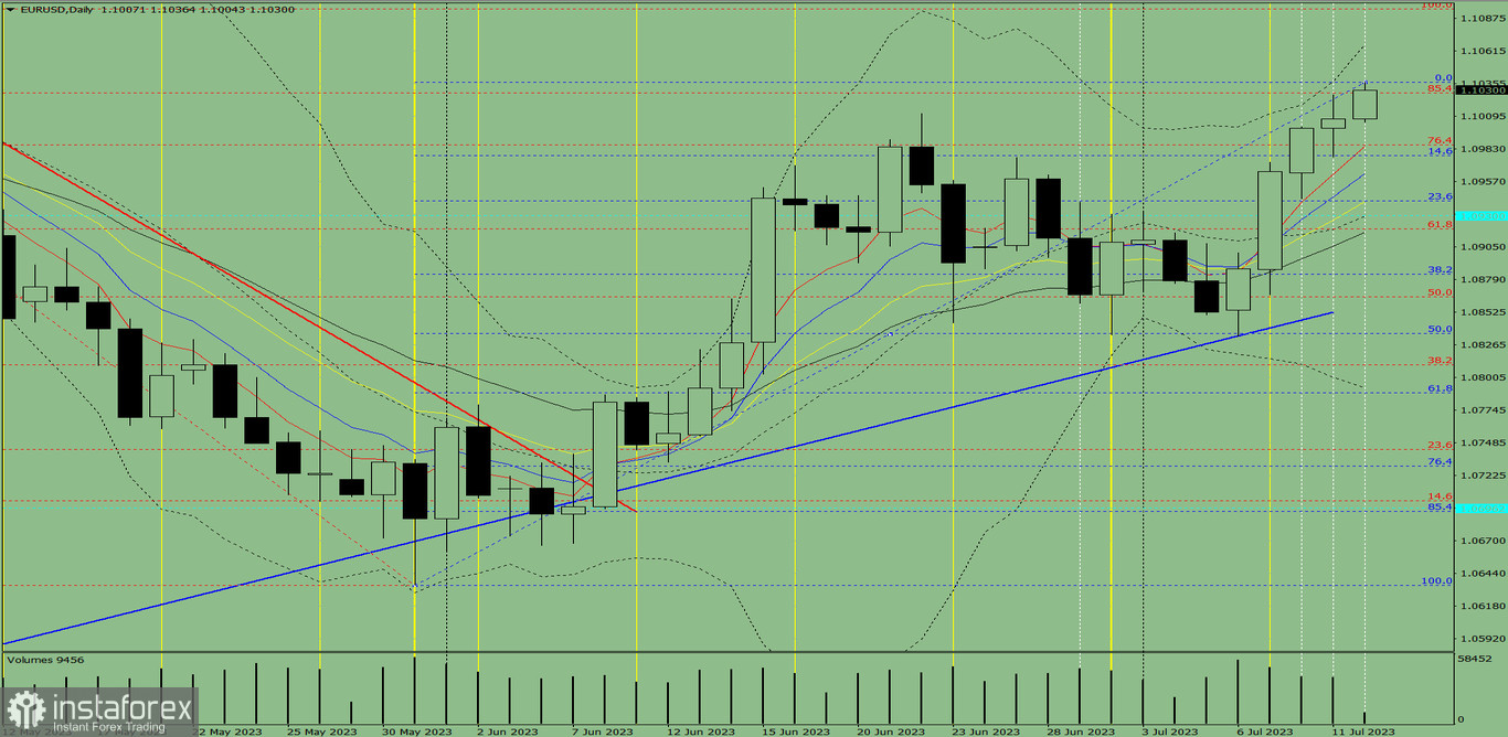 Индикаторный анализ. Дневной обзор на 12 июля 2023 года по валютной паре EUR/USD