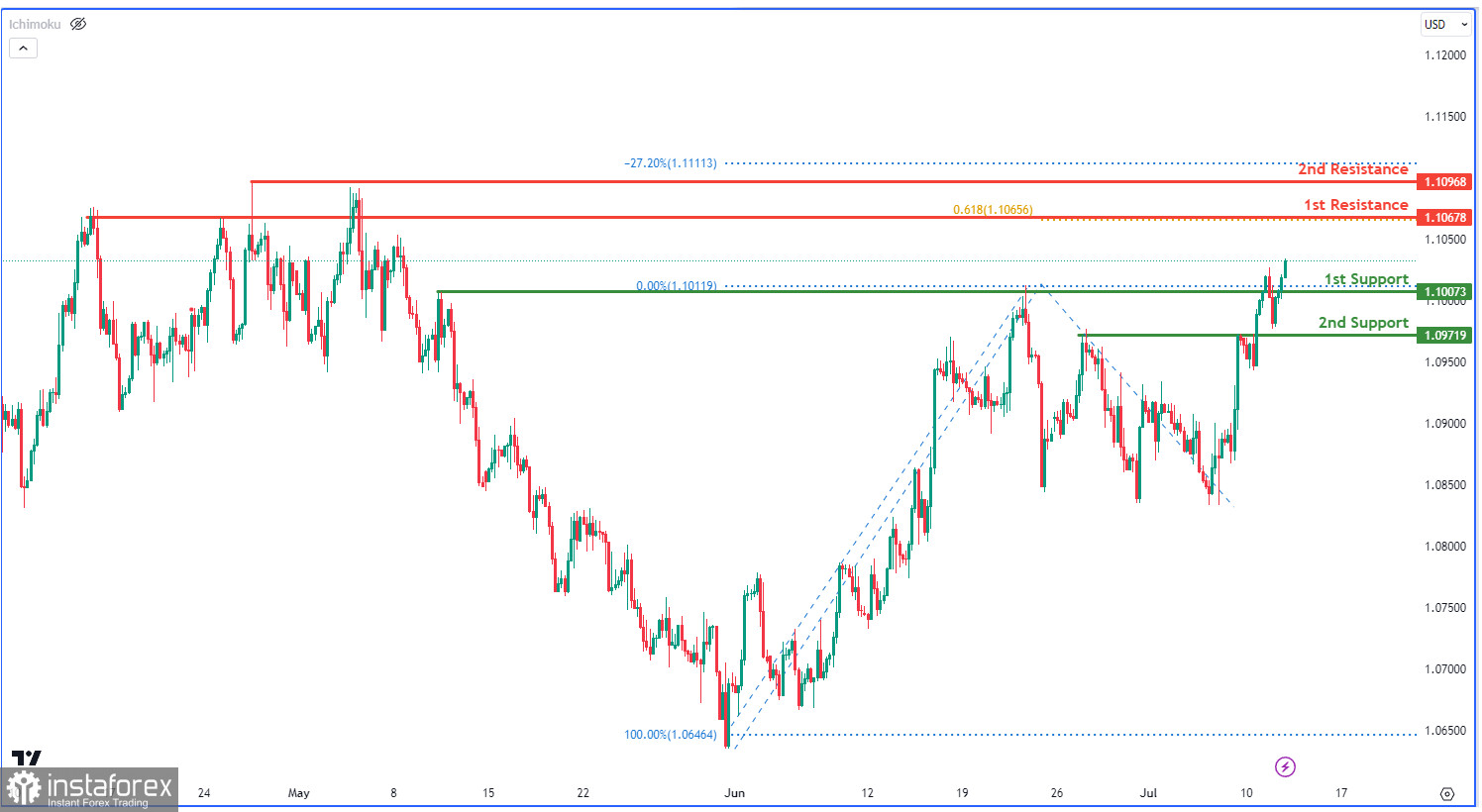 EUR/USD: ожидается рост к уровню сопротивления. Прогноз на 12 июля 2023 