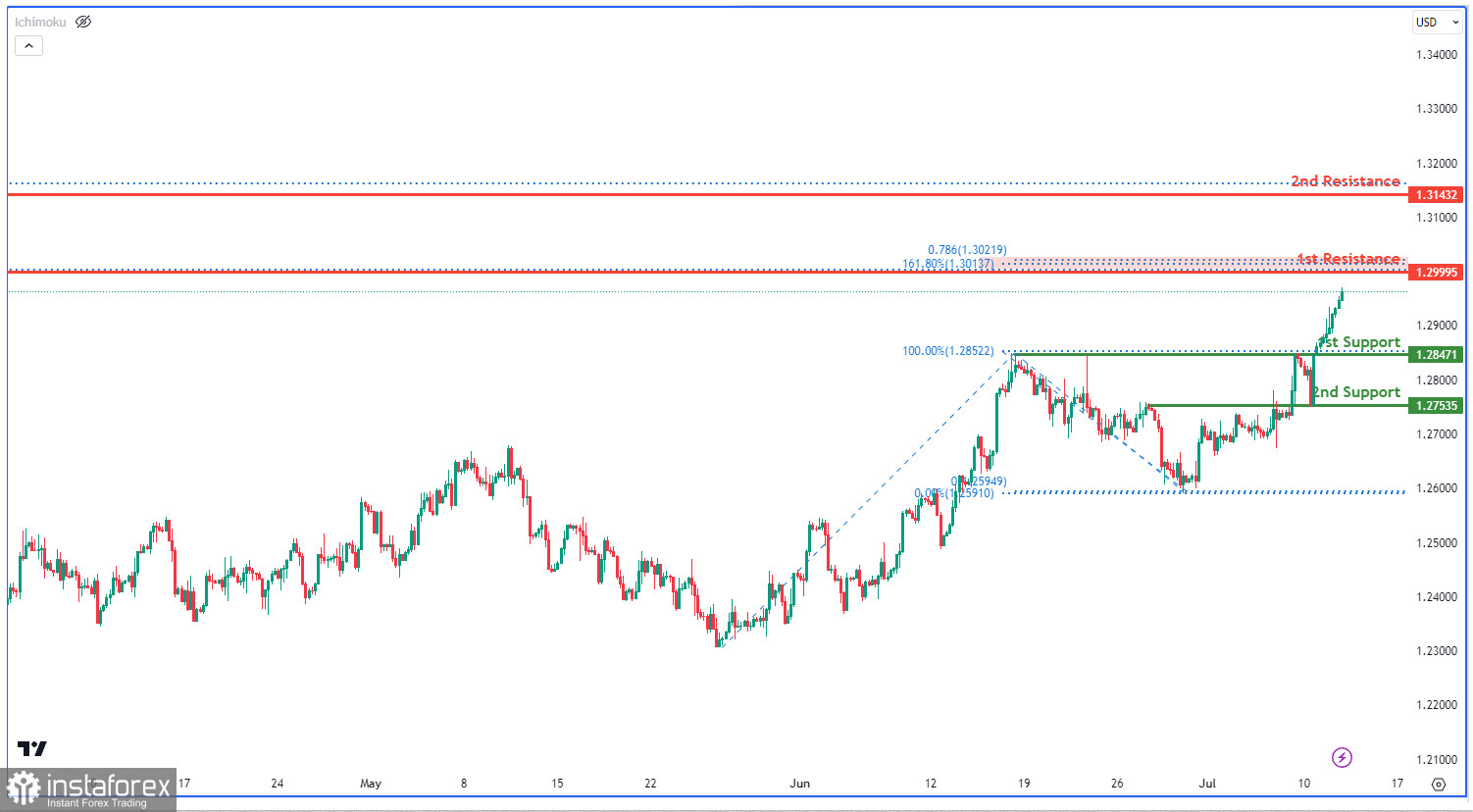 GBP/USD торгуется с повышением. Прогноз на 12 июля 2023 