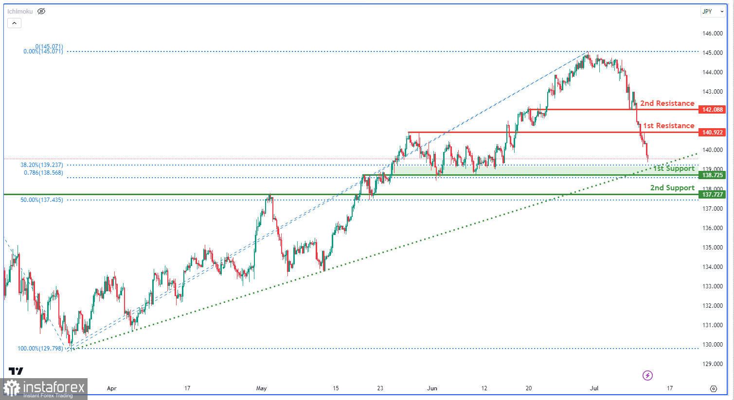 USD/JPY: возможен бычий отскок. Прогноз на 12 июля 2023 