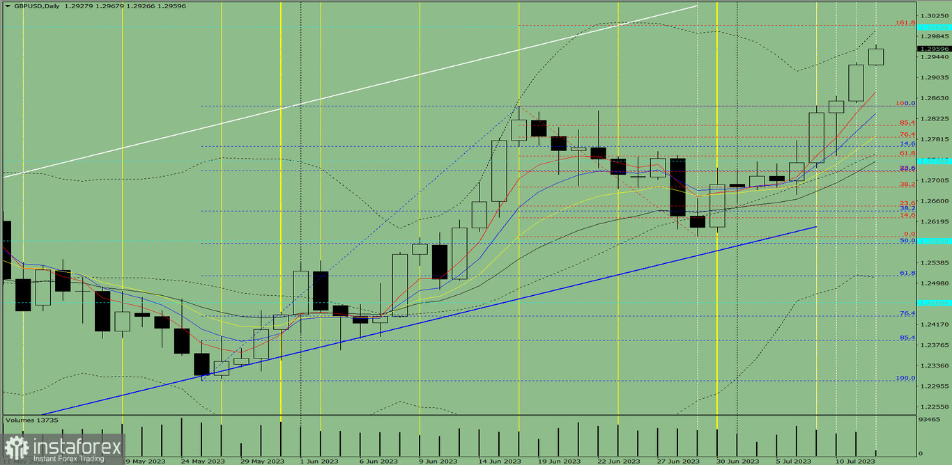 Индикаторный анализ. Дневной обзор на 12 июля 2023 года по валютной паре GBP/USD