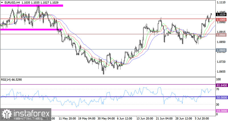 Горящий прогноз по EUR/USD от 12.07.2023