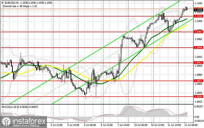 EUR/USD: план на европейскую сессию 12 июля. Commitment of Traders COT-отчеты (разбор вчерашних сделок). Евро продолжает победное шествие