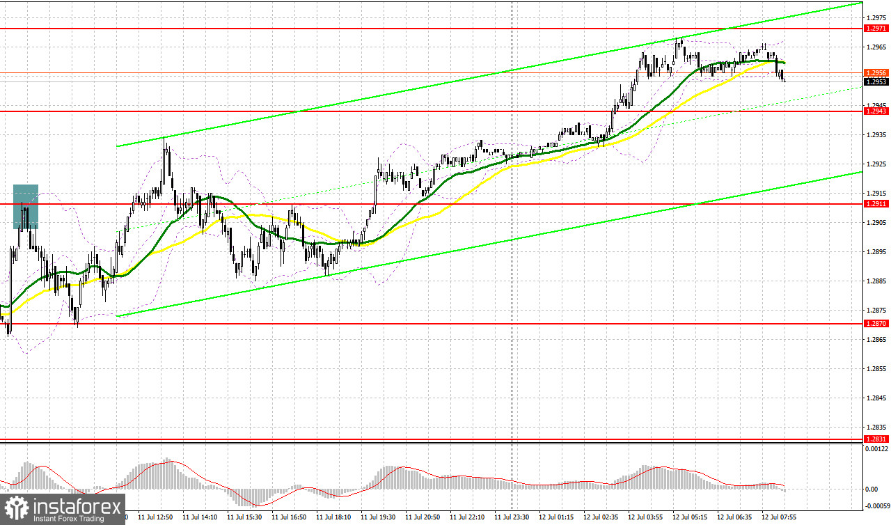 GBP/USD: план на европейскую сессию 12 июля. Commitment of Traders COT-отчеты (разбор вчерашних сделок). Фунт выбирается на новый годовой максимум