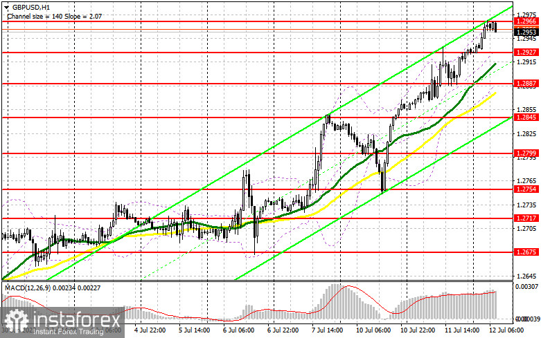 GBP/USD: план на европейскую сессию 12 июля. Commitment of Traders COT-отчеты (разбор вчерашних сделок). Фунт выбирается на новый годовой максимум