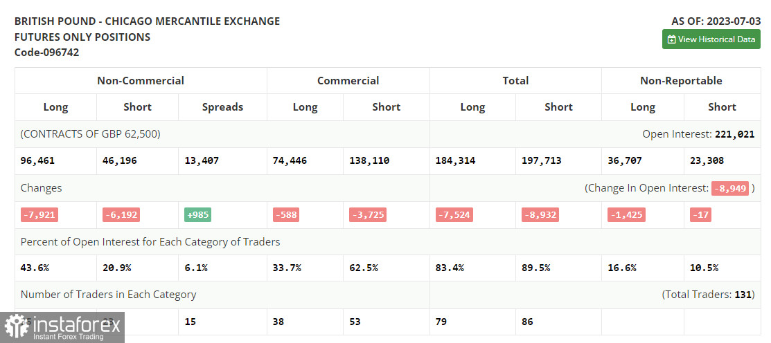 GBP/USD: план на европейскую сессию 12 июля. Commitment of Traders COT-отчеты (разбор вчерашних сделок). Фунт выбирается на новый годовой максимум