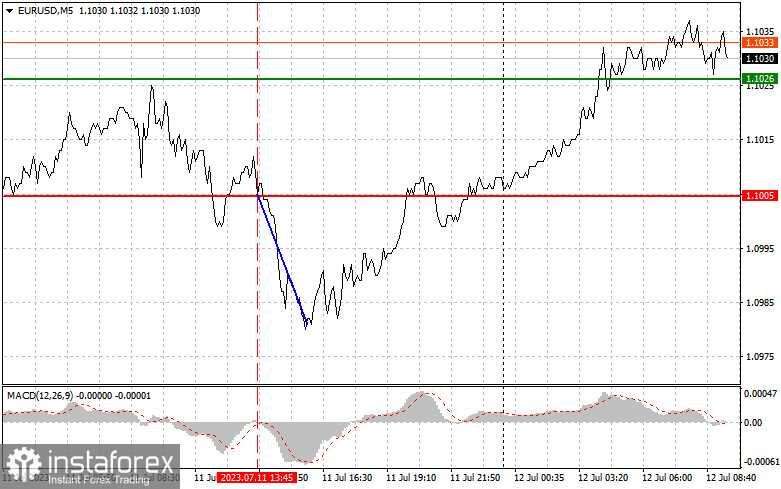 EURUSD: простые советы по торговле для начинающих трейдеров на 12 июля. Разбор вчерашних сделок на Форекс