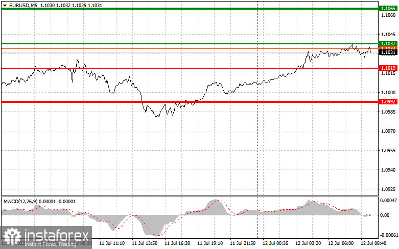 EURUSD: простые советы по торговле для начинающих трейдеров на 12 июля. Разбор вчерашних сделок на Форекс