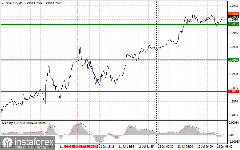 GBPUSD: простые советы по торговле для начинающих трейдеров на 12 июля. Разбор вчерашних сделок на Форекс