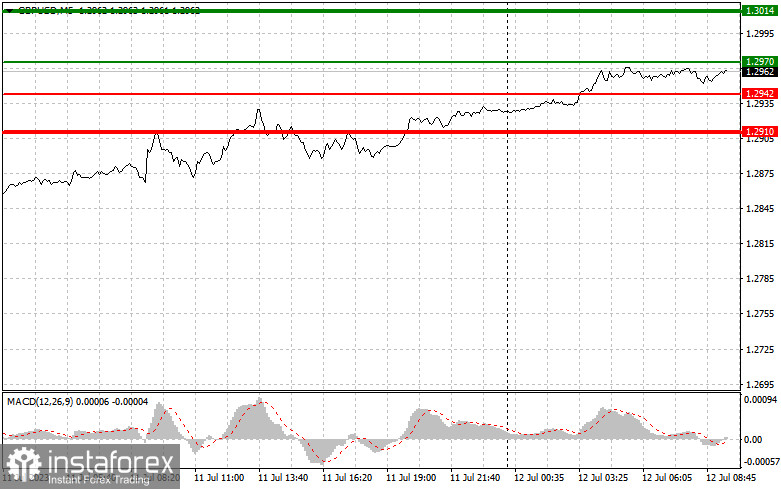 GBPUSD: простые советы по торговле для начинающих трейдеров на 12 июля. Разбор вчерашних сделок на Форекс