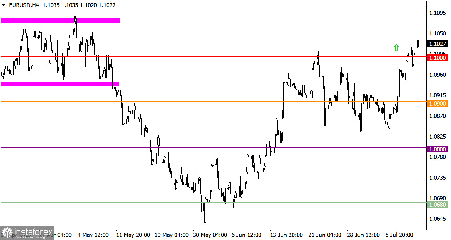 Учимся и анализируем, торговый план для начинающих трейдеров EUR/USD и GBP/USD 12.07.23