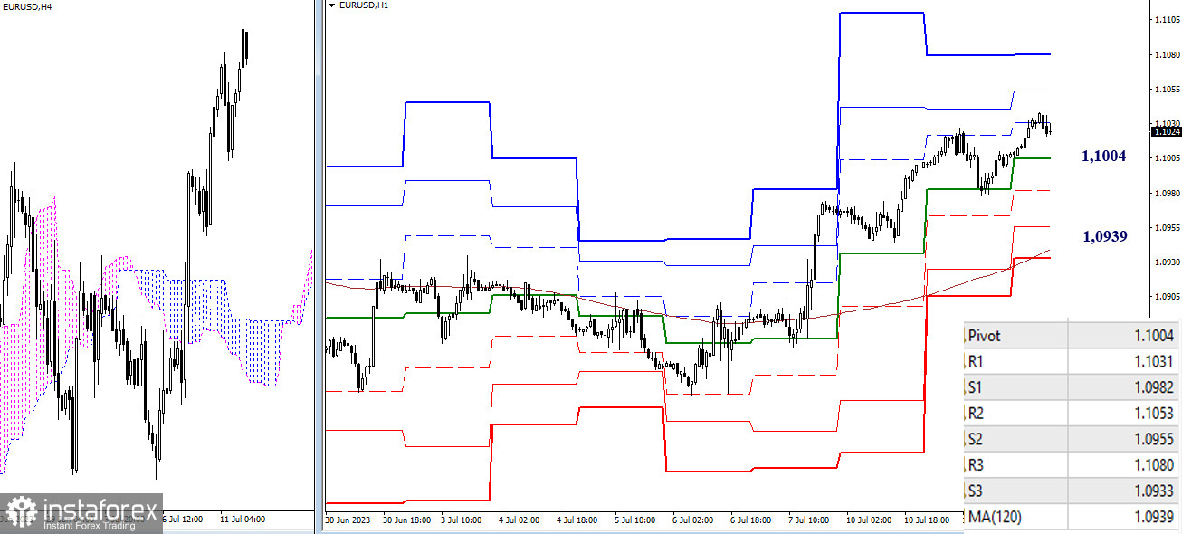 EUR/USD и GBP/USD 12 июля – технический анализ ситуации