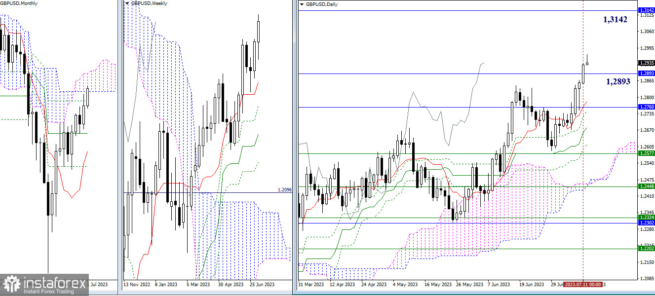 EUR/USD и GBP/USD 12 июля – технический анализ ситуации