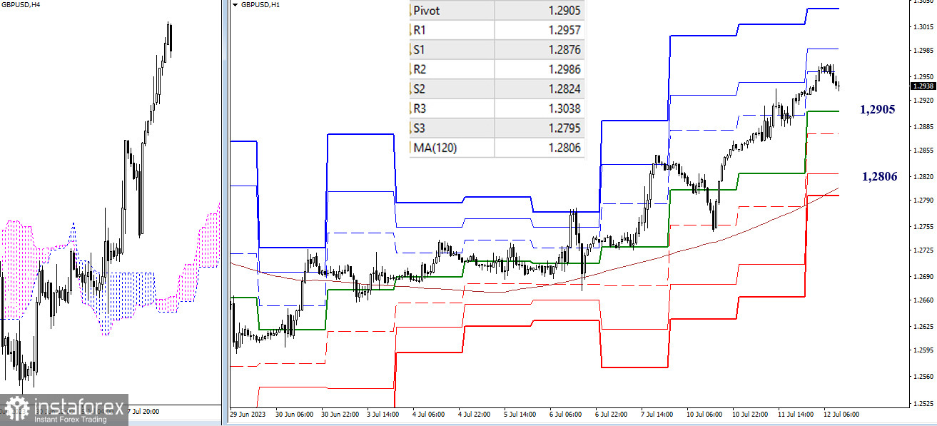 EUR/USD и GBP/USD 12 июля – технический анализ ситуации