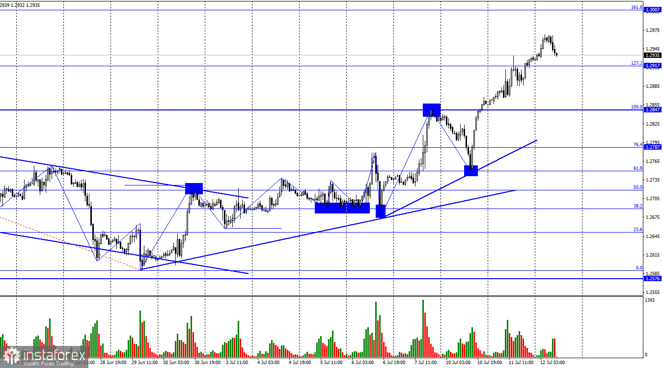 GBP/USD. 12 июля. Инфляция в США: затишье перед бурей