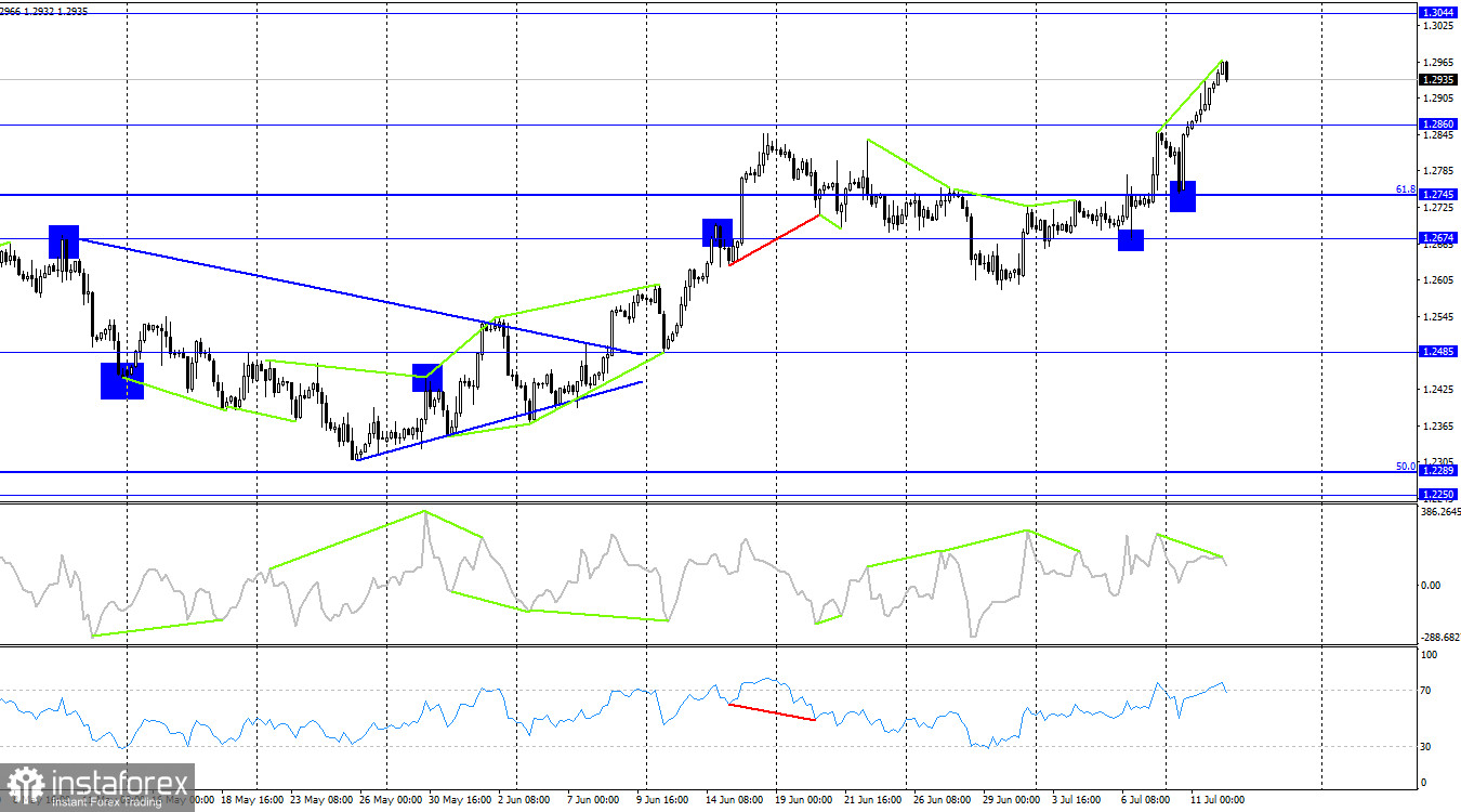 GBP/USD. 12 июля. Инфляция в США: затишье перед бурей