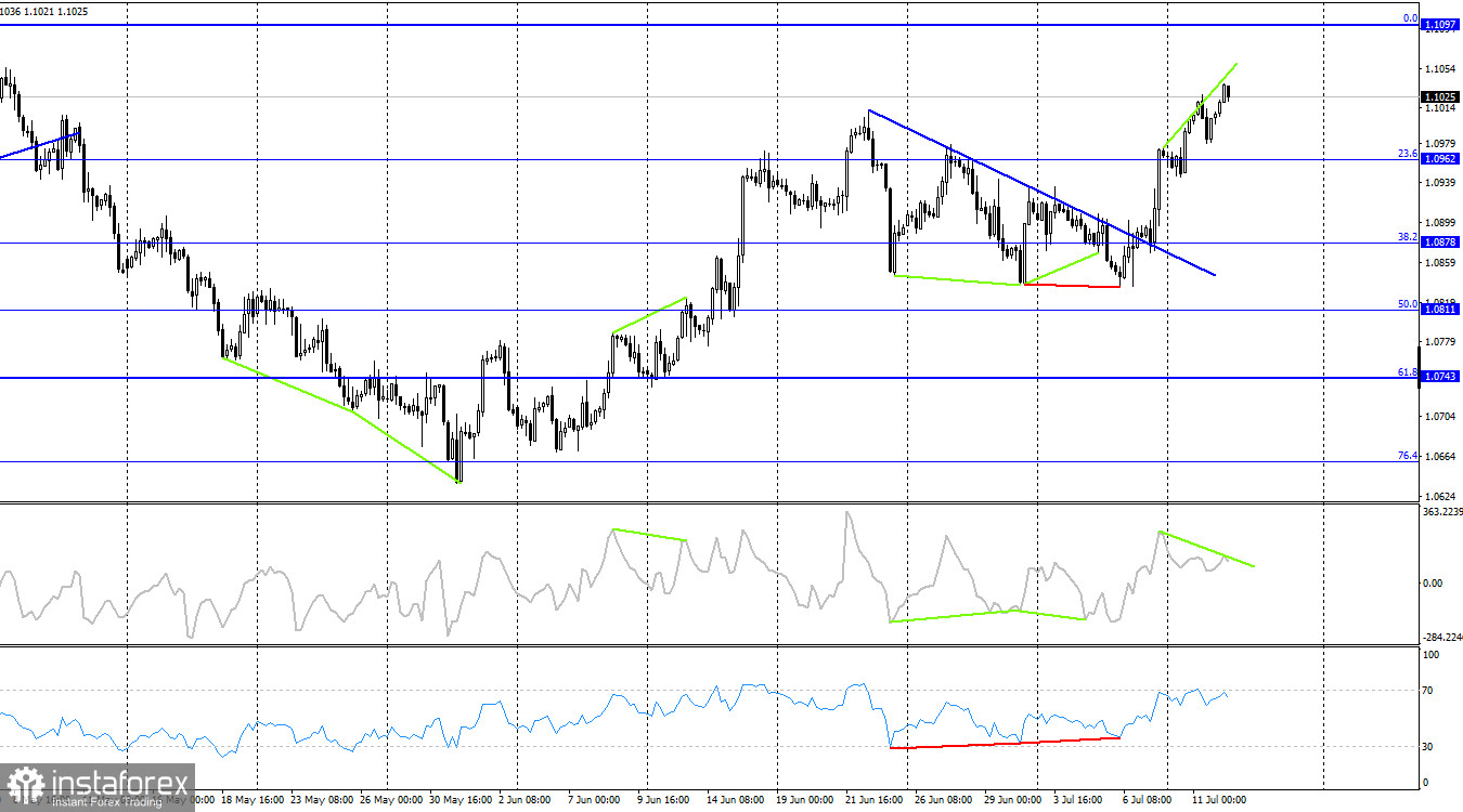 EUR/USD. 12 июля. Мнения внутри комитета ДКП ЕЦБ разделились