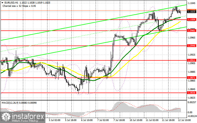 EUR/USD: план на американскую сессию 12 июля (разбор утренних сделок). Весь акцент сосредоточен на американской инфляции