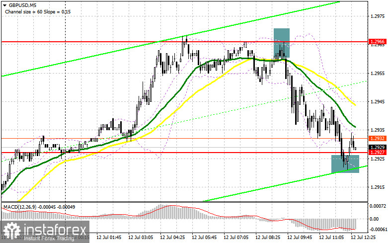 GBP/USD: план на американскую сессию 12 июля (разбор утренних сделок). Фунт немного просел перед данными по инфляции в США