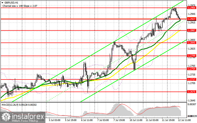 GBP/USD: план на американскую сессию 12 июля (разбор утренних сделок). Фунт немного просел перед данными по инфляции в США