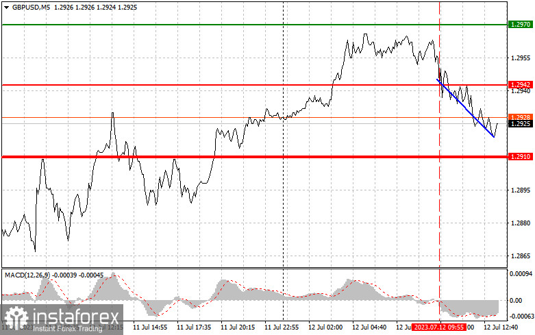 GBPUSD: простые советы по торговле для начинающих трейдеров на 12 июля (американская сессия)