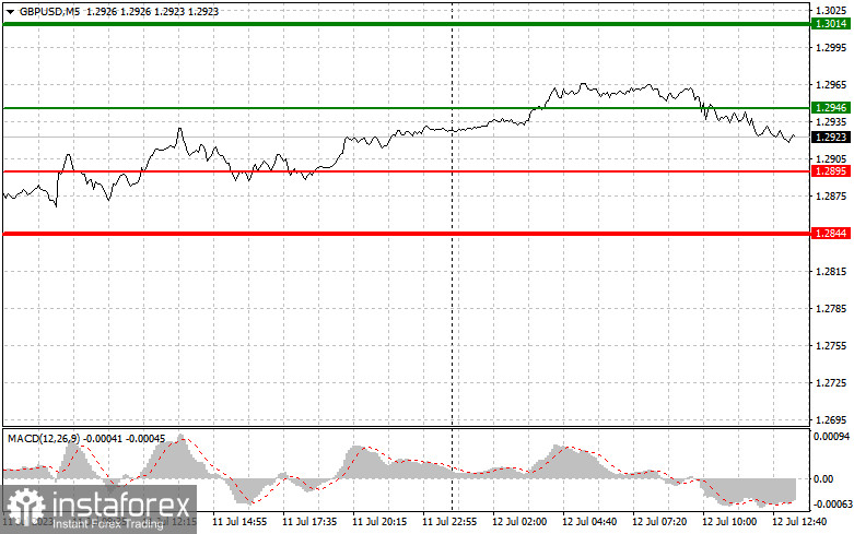 GBPUSD: простые советы по торговле для начинающих трейдеров на 12 июля (американская сессия)