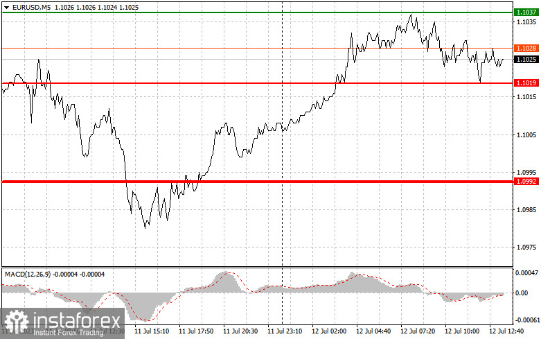 EURUSD: простые советы по торговле для начинающих трейдеров на 12 июля (американская сессия)